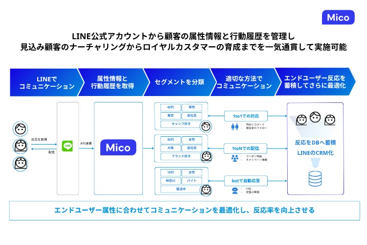 株式会社Micoの紹介ページ｜LINEヤフー for Business
